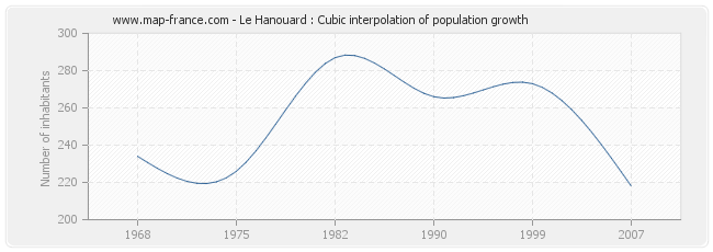 Le Hanouard : Cubic interpolation of population growth